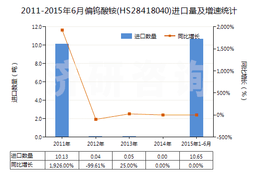 2011-2015年6月偏鎢酸銨(HS28418040)進(jìn)口量及增速統(tǒng)計(jì)